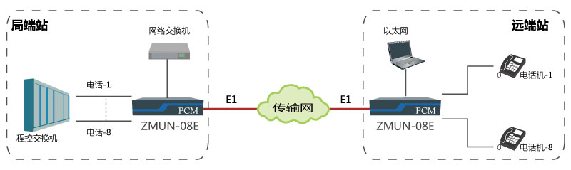 基于E1通道實(shí)現(xiàn)點(diǎn)對(duì)點(diǎn)傳輸8路電話、1路網(wǎng)絡(luò).jpg