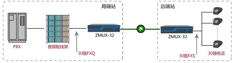 關(guān)于30路電話(huà)光纖傳輸方案