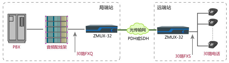 另一種30路電話(huà)光纖傳輸解決方案