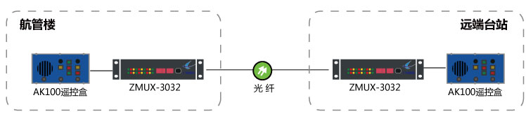 AK 100與DTR 100光纖傳輸組網(wǎng)圖