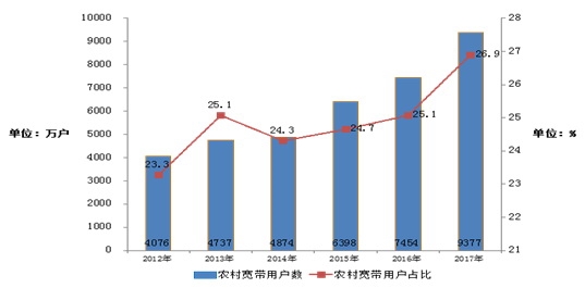 50兆已經落伍了 百兆寬帶普及率逼近40%