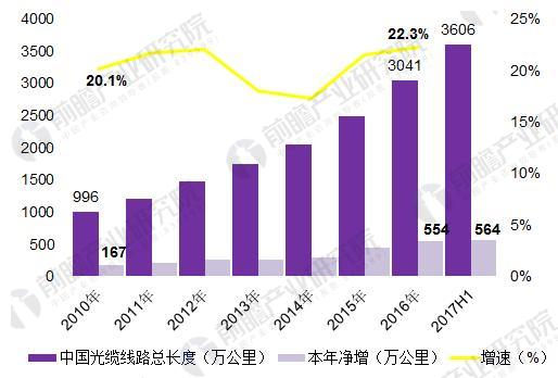 2018年中國寬帶網(wǎng)絡(luò)行業(yè)發(fā)展現(xiàn)狀分析