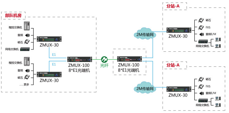 為什么PCM設備要與光端機配合使用