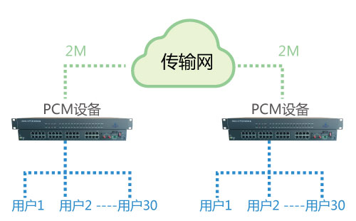 PCM設備在公網使用圖