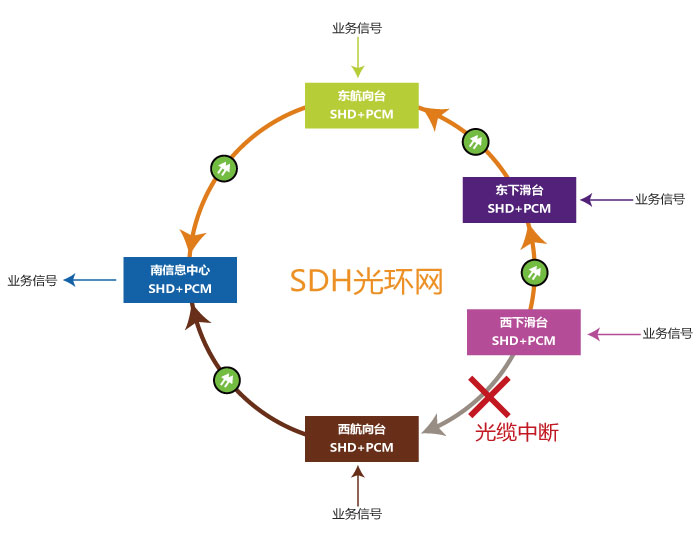 自愈環(huán)網(wǎng)光端機(jī)？