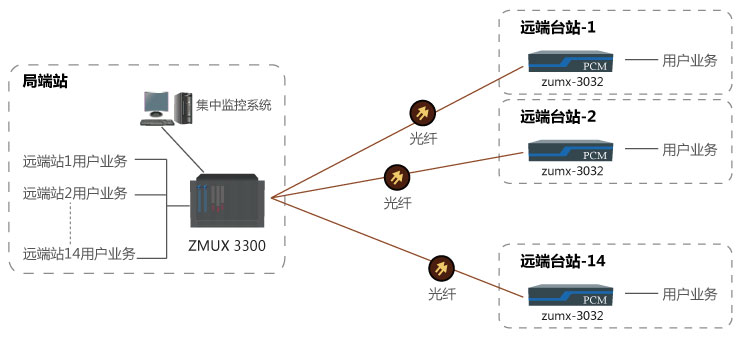 一點對多點光纖傳輸解決方案