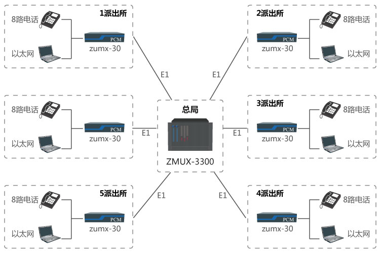 公安三四級(jí)信息通信網(wǎng)方案