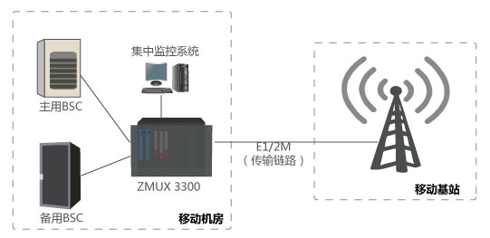 移動基站應急割接 主備BSC設備切換組網(wǎng)應用圖.jpg