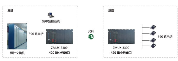 90路電話光端機點對點組網(wǎng)